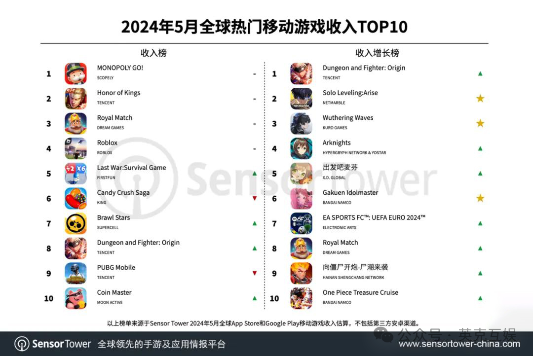 腾讯三款游戏前三赢麻了！DNF手游首月赚50亿，米哈游首次挤出榜单！
