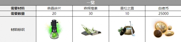 《探索白夜极光：爱洛拉觉醒必备材料揭秘》
