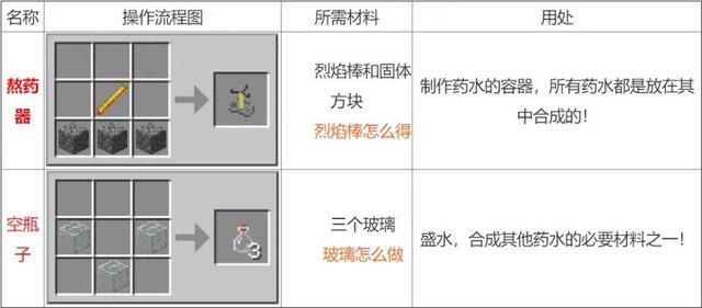 《探索Minecraft药水合成全图解》