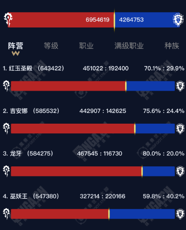 [怀旧服]魔兽趣味数据解析，看看回归后的生态变化，金币走势心电图，玩家近期回升